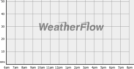 source - IWindsurf wind graph for Thursday, Nov 15